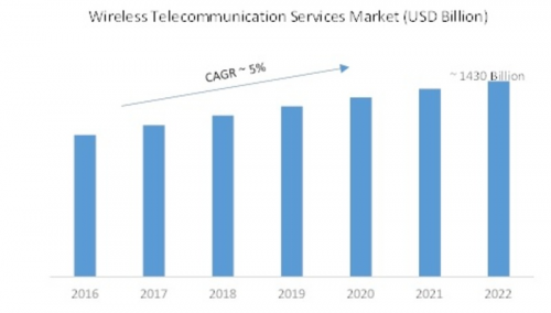 Wireless_Telecommunication_Service'