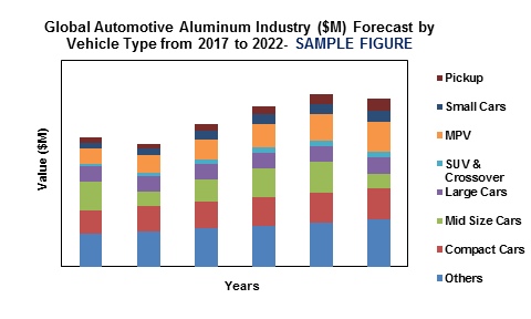global aluminum automotive industry'