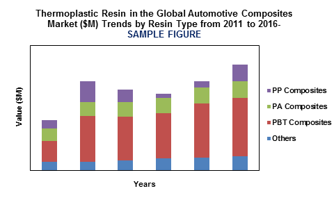 automotive thermoplastic resin composites market'