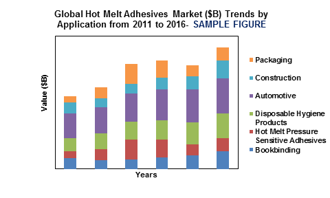 global hot melt adhesives market'