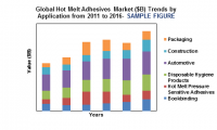 global hot melt adhesives market