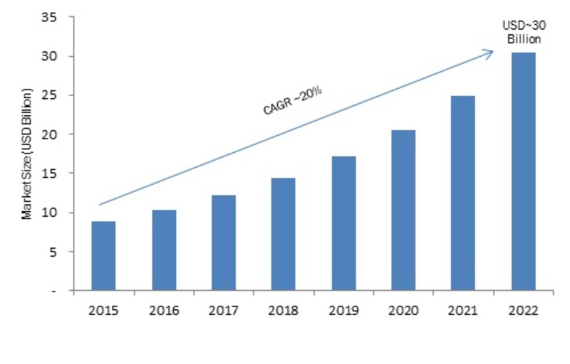Storage in Big Data Market Research Report Global Forecast 2022
