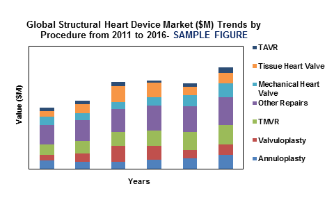 Global Structural Heart Device Market'