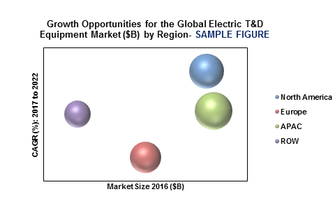 Electric Transmission and Distribution Equipment Market