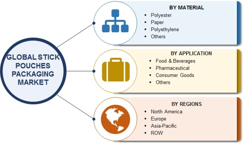 Stick Pouches Packaging Market