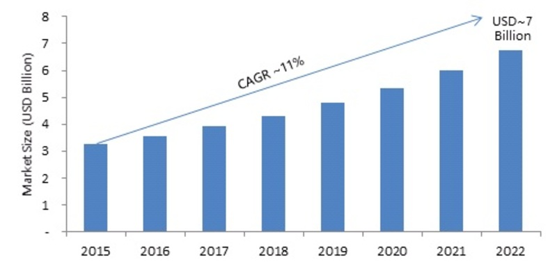 Motion Sensor Market