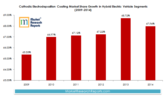 Cathodic Electrodeposition Coating Market Share Growth