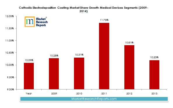 Cathodic Electrodeposition Coating Market Share Growth