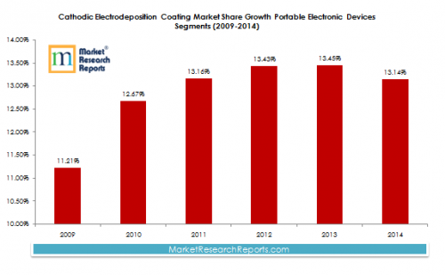 Cathodic Electrodeposition Coating Market Share Growth in Po'