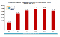 Cathodic Electrodeposition Coating Market Share Growth in Po