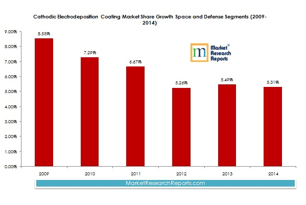 Cathodic Electrodeposition Coating Market Share Growth Space