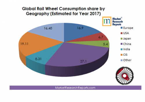 Global Rail Wheel Consumption share by Geography'