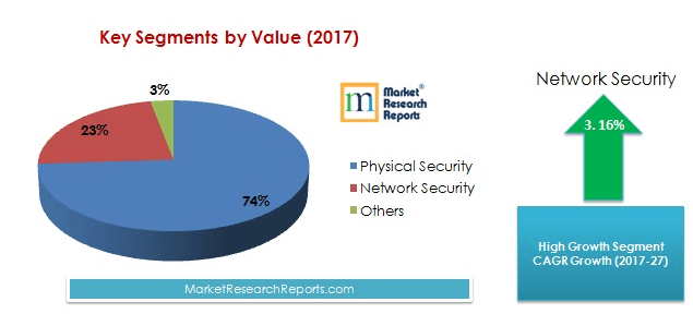 Critical Infrastructure Protection Market by Key Segments
