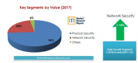 Critical Infrastructure Protection Market by Key Segments