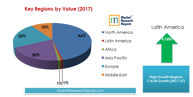 Critical Infrastructure Protection Market by Key Regions