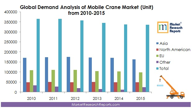 Global Demand Analysis of Mobile Crane Market (Unit) 2010-15