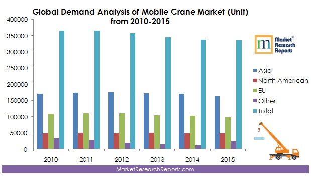 Global Demand Analysis of Mobile Crane Market (Unit) 2010-15'