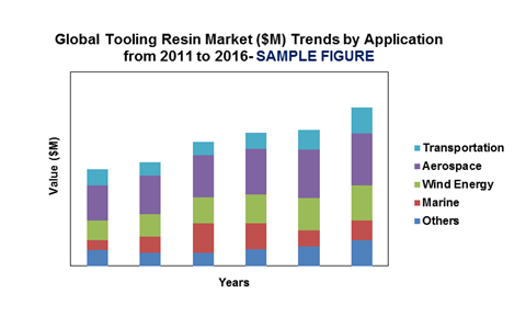 Global Tooling Resin Market'