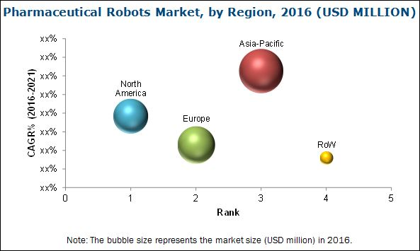 Pharmaceutical Robots Market worth 119.5 Million USD by 2021'