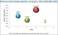Pharmaceutical Robots Market worth 119.5 Million USD by 2021