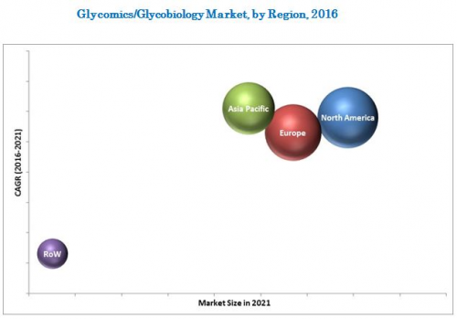 Glycomics/Glycobiology Market'