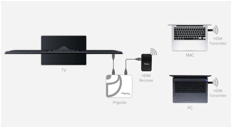Boole Inc. launches "Wireless HDMI Transmitter and