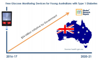 Free Glucose Monitering Devive For Young Australians With