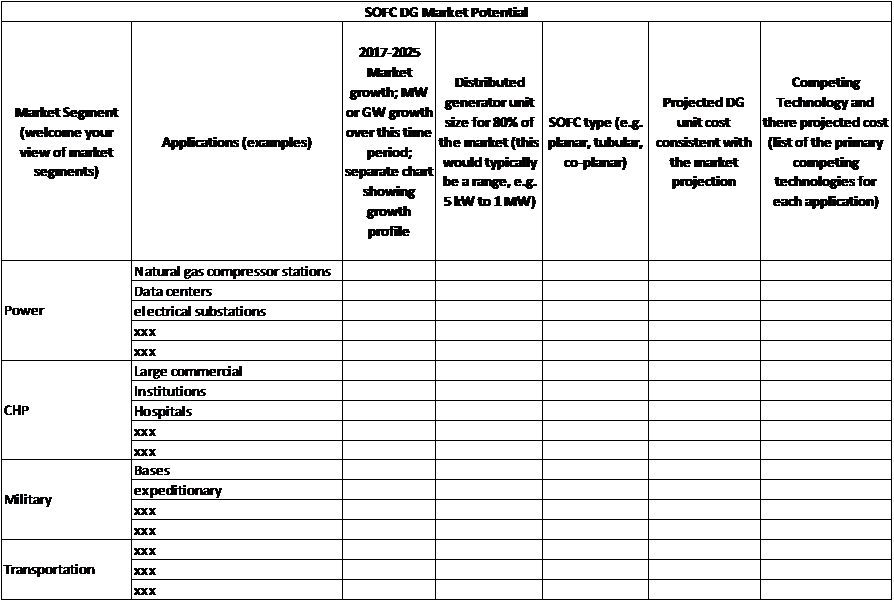 2017-2022 Solid Oxide Fuel Cell (SOFC) Report Data Represent