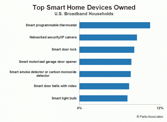 Smart Homes Quest