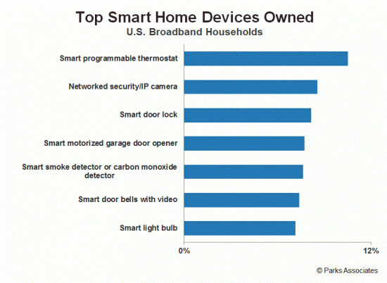 Smart Homes Quest'