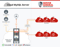 Server General KMS for MySQL