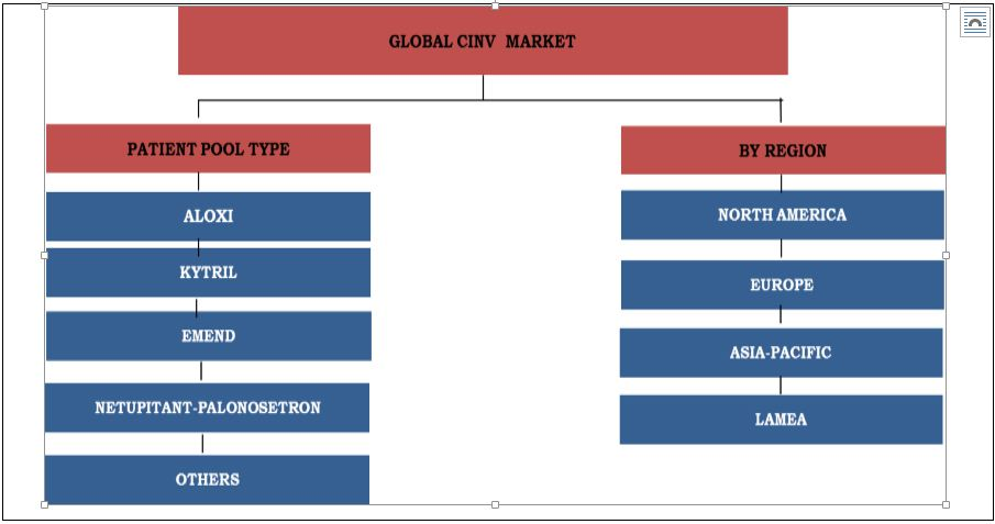 Chemotherapy-induced Nausea and Vomiting (CINV) Market'