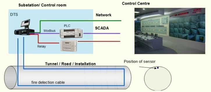 Distributed Temperature Sensing (DTS) Market'