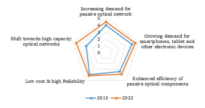 Passive Optical Components Market'