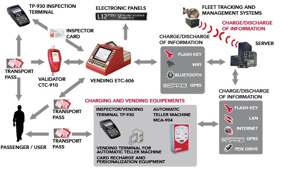Automated Fare Collection System Market'