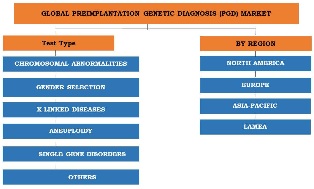 Preimplantation Genetic Diagnosis Market (PGD) to Reach $121