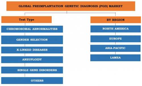 Preimplantation Genetic Diagnosis Market (PGD) to Reach $121'