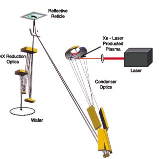 Extreme Ultraviolet Lithography Systems Market