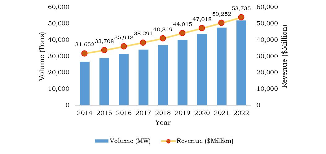 Energy Storage Systems Market