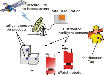 Smart Sensors Market'
