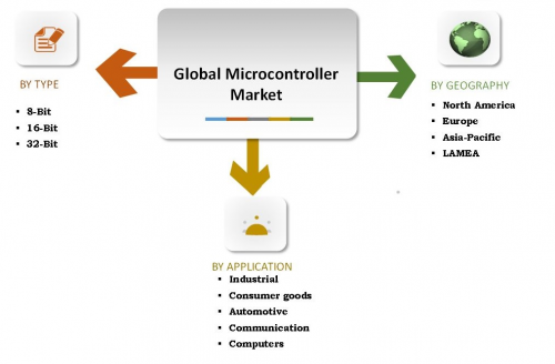 Microcontroller Market'