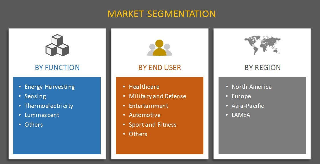 Smart Textile Market