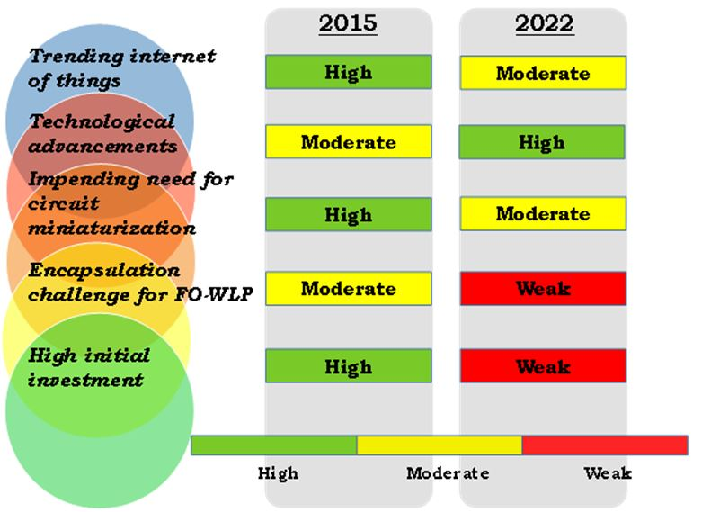 Wafer Level Packaging Market to Reach $7.8 Billion'