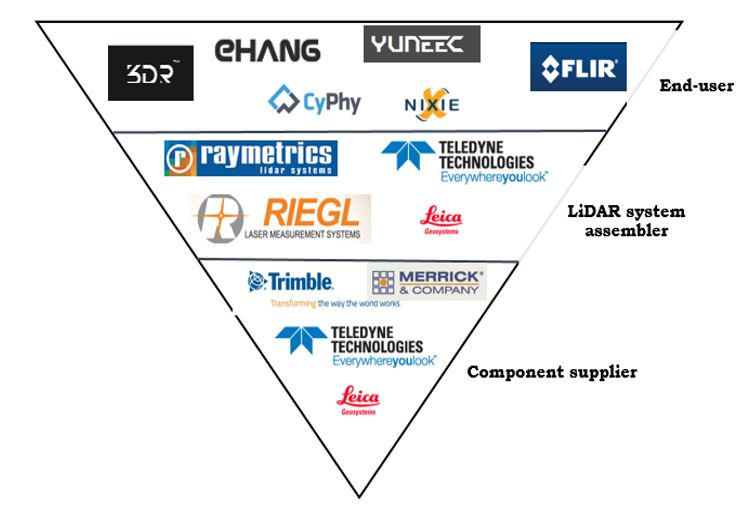 U.S. Airborne LiDAR Market to Reach $135 Million'