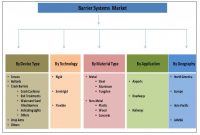 Barrier Systems Market Expected to Reach $20,803 Million