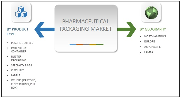 Pharmaceutical Packaging Market