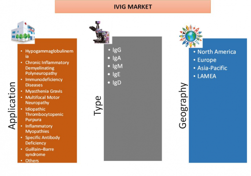IVIG market (Intravenous Immunoglobulin)'