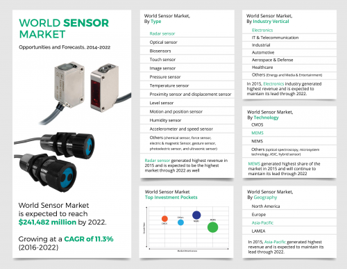 Sensor Market'