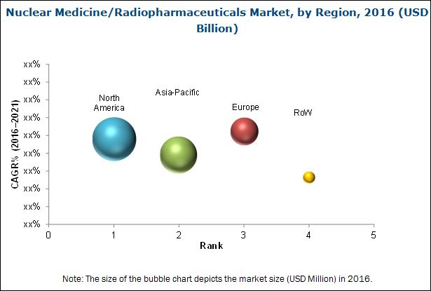 Nuclear Medicine or Radiopharmaceuticals Market