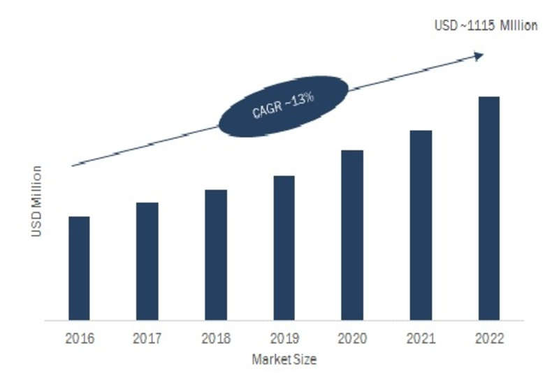 Hardware Security Modules Market